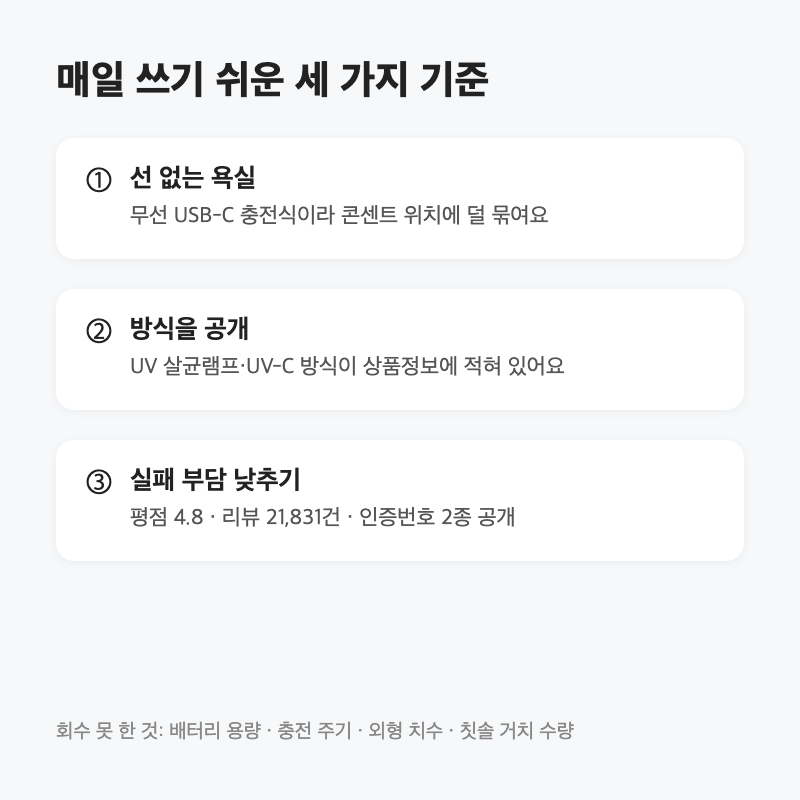칫솔살균기, 선 없는 욕실은 크리썸 Y3|29,900원·UV-C·USB-C 3 칫솔살균기, 선 없는 욕실은 크리썸 Y3|29,900원·UV-C·USB-C