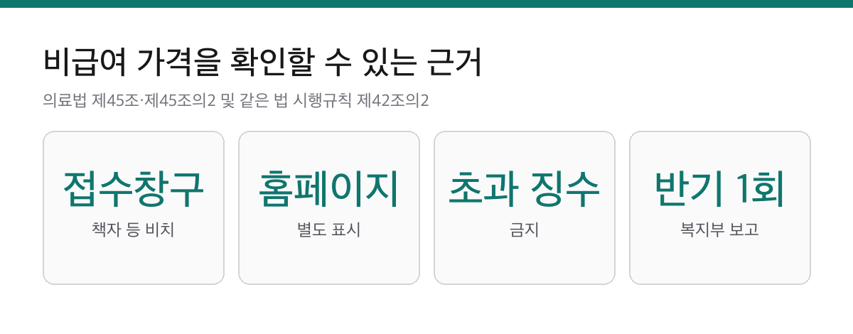 치과 비급여 가격은 게시가 의무입니다|상담 전에 확인하는 두 경로 1 치과 비급여 가격은 접수창구 비치와 홈페이지 표시가 의무이고 초과 징수는 금지되며 반기마다 복지부에 보고한다는 내용을 정리한 요약 카드