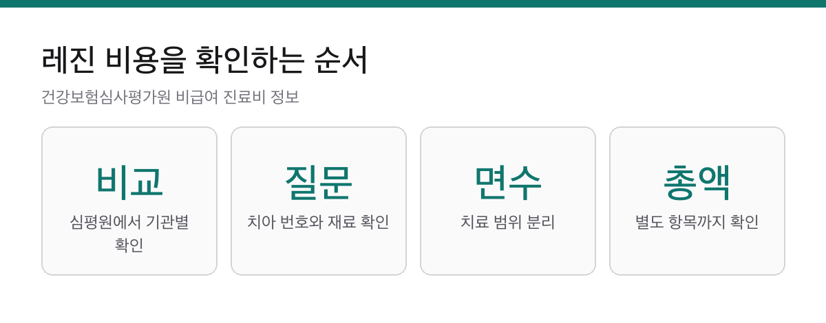 치과 레진 비용, 상담 전 4가지 확인|평균 대신 견적을 읽는 법 1 치과 레진 비용은 심평원 비교, 치아 번호와 재료, 치료 면수, 총액 순서로 확인하는 카드