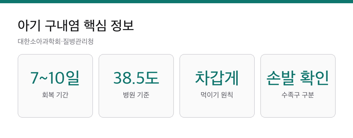 아기 구내염 증상·대처|7~10일 회복, 38.5도 넘으면 소아과 2 아기 구내염 회복 7일에서 10일 열 38.5도 이상 병원 차가운 음식 수족구 구분 카드