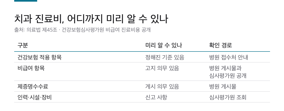 근처 치과 고를 때 확인할 3가지|비급여 금액은 미리 알려야 합니다 1 치과 진료비 구분별 사전 확인 가능 여부와 확인 경로를 정리한 표
