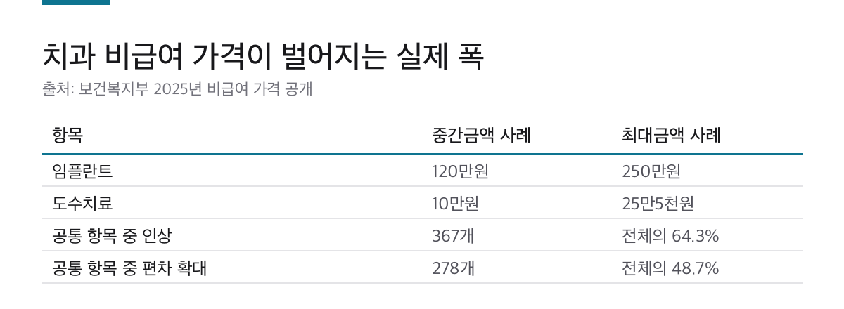 라미네이트 비용이 2배 차이 나는 이유|가격은 693개 공개 항목에서 확인합니다 1 임플란트와 도수치료의 기관 간 가격 편차를 정리한 표