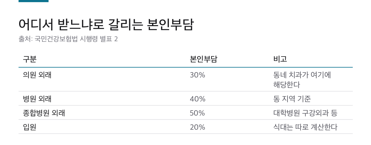 사랑니 발치는 건강보험이 됩니다|의원 외래 본인부담은 30%입니다 1 사랑니 발치 시 의원 30퍼센트, 병원 40퍼센트, 종합병원 50퍼센트 본인부담을 정리한 표