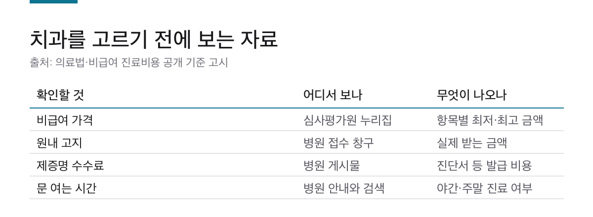 치과 비급여 가격은 8월에 갱신됩니다|근처 치과 고르기 전 확인 순서 3가지 1 치과 비급여 가격과 원내 고지, 제증명 수수료, 진료 시간을 확인하는 경로를 정리한 표