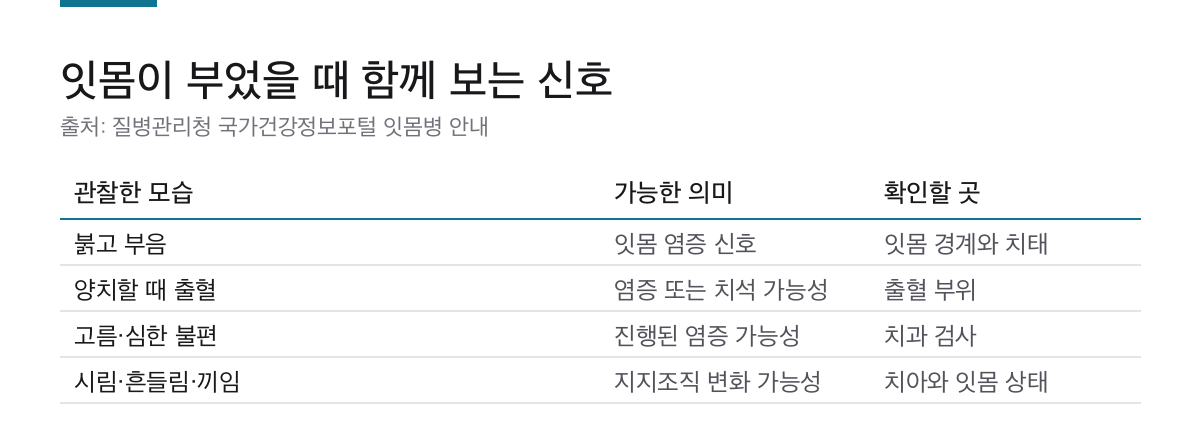 잇몸부음 3가지를 확인하세요|치은염·치주염과 치과 방문 기준 1 잇몸부음과 출혈, 고름, 시림, 흔들림, 음식물 끼임을 확인하는 표