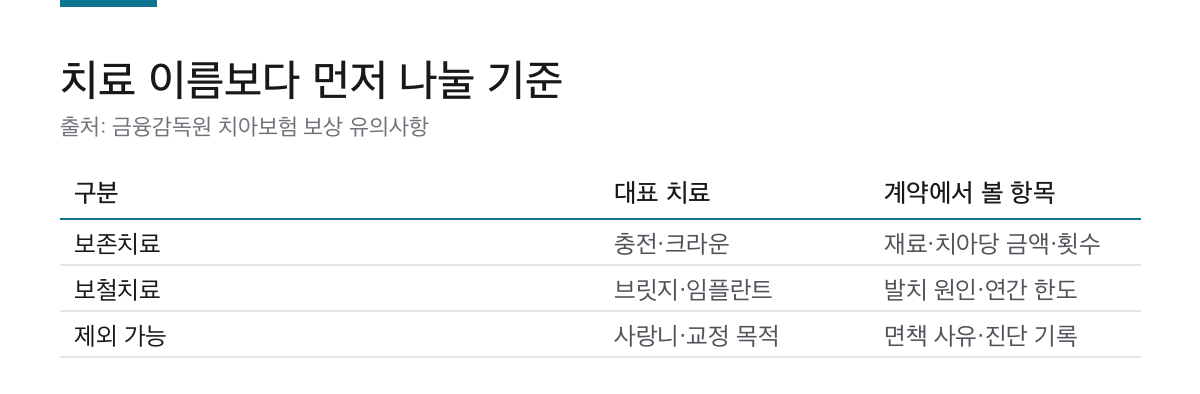 라이나치아보험 5가지 확인|보장개시일·감액기간·청구서류 1 충전과 크라운, 브릿지와 임플란트의 치아보험 확인 항목 표
