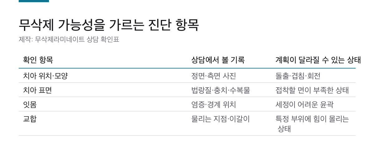무삭제라미네이트 4가지 판단|삭제량·마감선·재치료 확인 1 무삭제라미네이트 상담에서 치아 위치와 표면, 잇몸, 교합을 확인하는 표
