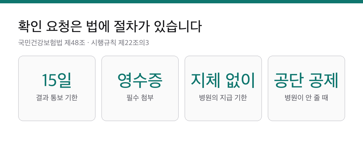 비급여로 낸 치과비, 돌려받는 절차가 따로 있습니다|확인 요청은 15일 안에 답이 옵니다 1 진료비 확인 요청의 결과 통보 기한 15일, 영수증 첨부 의무, 병원의 지체 없는 지급 의무와 공단의 공제 지급을 정리한 요약 카드