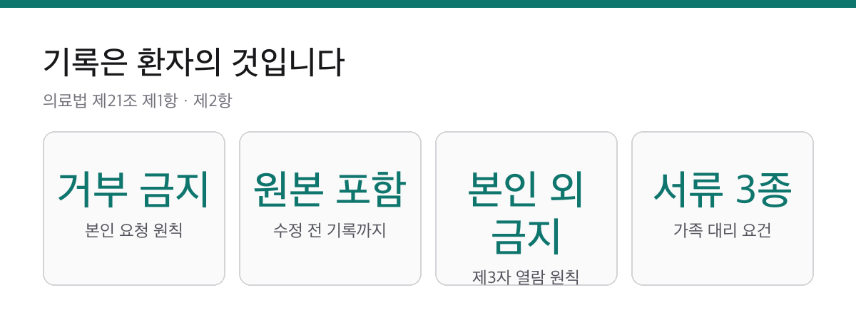 치과 진료기록·엑스레이 사본, 병원은 거부할 수 없습니다|가족이 뗄 때는 서류가 정해져 있습니다 1 진료기록 열람과 사본 발급에서 본인 요청 거부 금지, 수정 전 원본 포함, 제3자 열람 금지 원칙, 가족 대리 시 서류 3종을 정리한 요약 카드