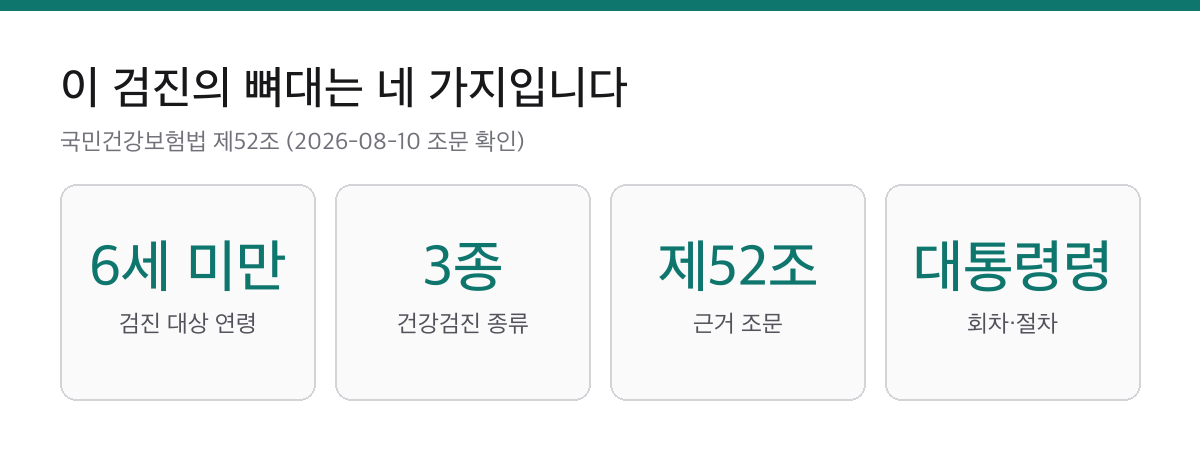 영유아 구강검진 대상은 6세 미만 전원입니다|어린이집 검진과는 다른 제도입니다 1 영유아 구강검진의 대상 연령 6세 미만, 건강검진 종류 3종, 근거 조문 제52조, 회차와 절차를 정하는 대통령령을 정리한 요약 카드