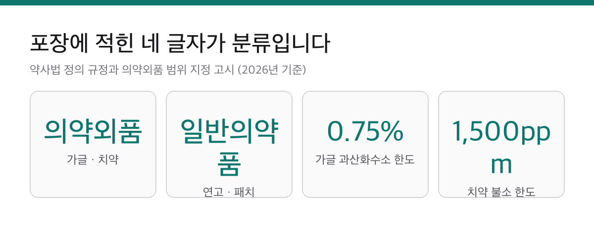 구내염 가글과 연고는 법이 다릅니다|과산화수소 0.75%, 불소 1,500ppm이 경계 1 구내염 관련 제품의 의약외품과 일반의약품 분류, 가글의 과산화수소 0.75퍼센트 한도, 치약의 불소 1500ppm 한도를 정리한 요약 카드