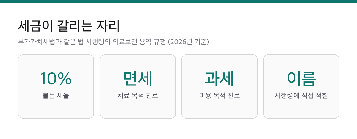 라미네이트 견적에 10%가 더 붙는 이유|법이 이름을 콕 집어 적어 두었습니다 1 라미네이트에 붙는 부가가치세 세율 10퍼센트와 치료 목적 면세, 미용 목적 과세, 시행령에 이름이 적힌 사실을 정리한 요약 카드
