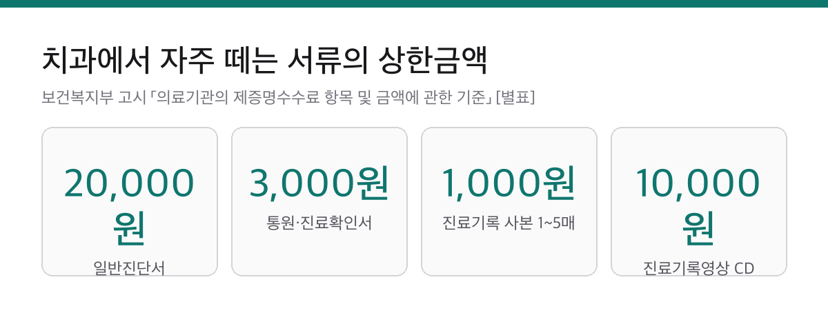 치과 진단서·진료기록 발급 수수료 상한|일반진단서 2만원, 사본은 1장 1,000원 1 일반진단서 2만원, 통원 진료확인서 3천원, 진료기록 사본 1장 1천원, 진료기록영상 CD 1만원의 제증명수수료 상한을 정리한 요약 카드
