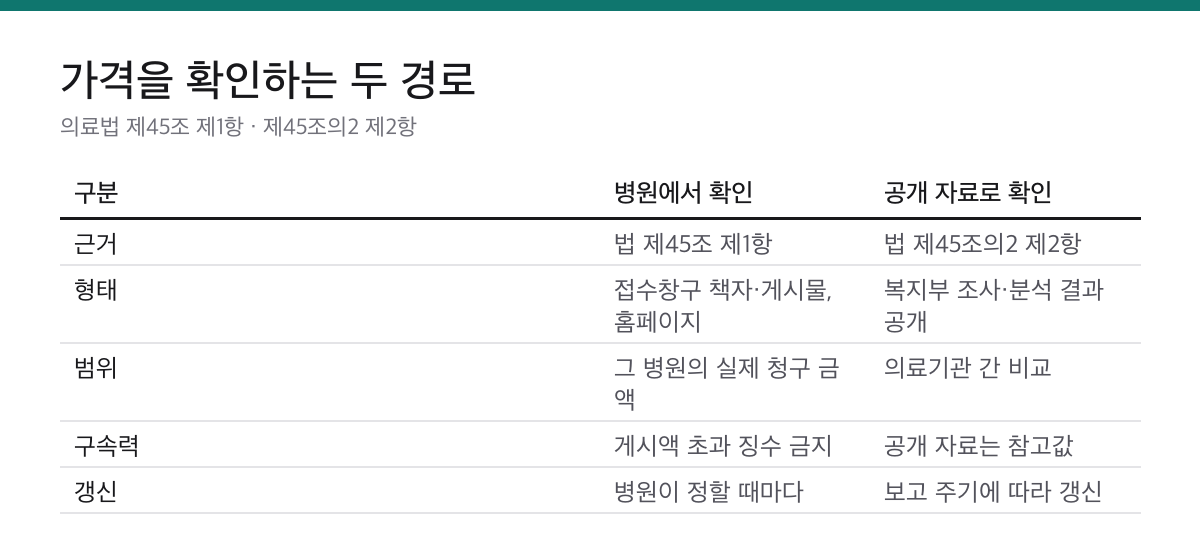치과 비급여 가격은 게시가 의무입니다|상담 전에 확인하는 두 경로 2 병원 게시로 확인하는 경로와 보건복지부 공개 자료로 확인하는 경로를 비교한 표