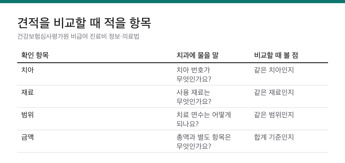 치과 레진 비용, 상담 전 4가지 확인|평균 대신 견적을 읽는 법 2 치과 레진 비용 견적에서 치아 번호, 재료, 치료 면수, 총액과 별도 항목을 확인하는 표