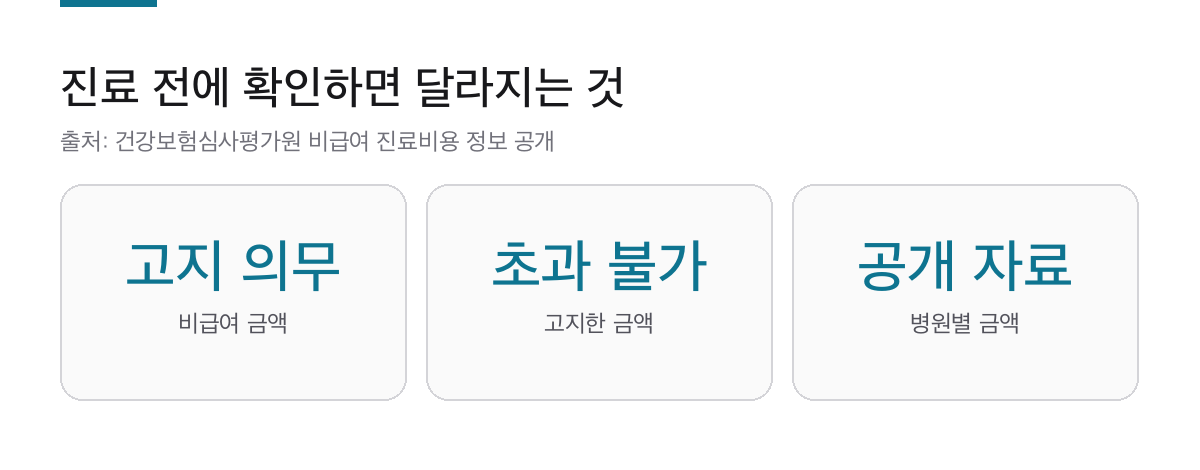 근처 치과 고를 때 확인할 3가지|비급여 금액은 미리 알려야 합니다 2 비급여 금액 고지 의무와 초과 징수 금지, 병원별 금액 공개를 요약한 카드