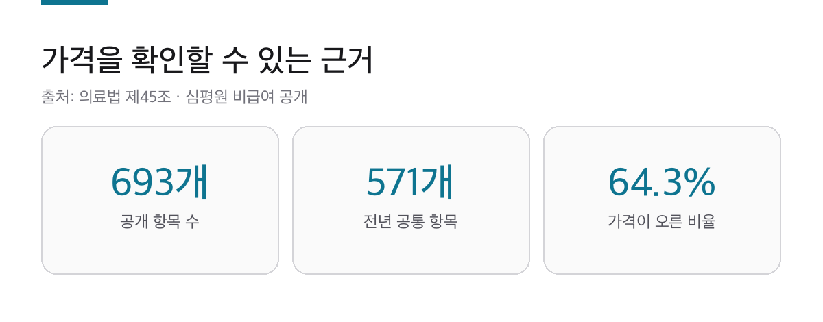 라미네이트 비용이 2배 차이 나는 이유|가격은 693개 공개 항목에서 확인합니다 2 비급여 공개 항목 693개와 공통 항목 571개, 인상 비율 64.3%를 표시한 카드