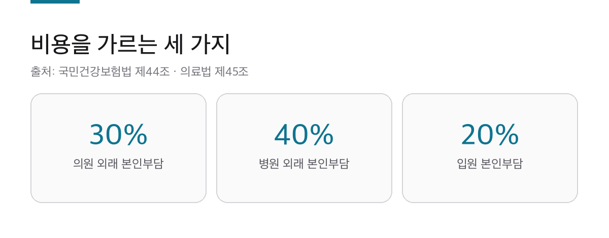 사랑니 발치는 건강보험이 됩니다|의원 외래 본인부담은 30%입니다 2 의원 외래 30퍼센트와 병원 외래 40퍼센트, 입원 20퍼센트 본인부담 비율을 표시한 카드