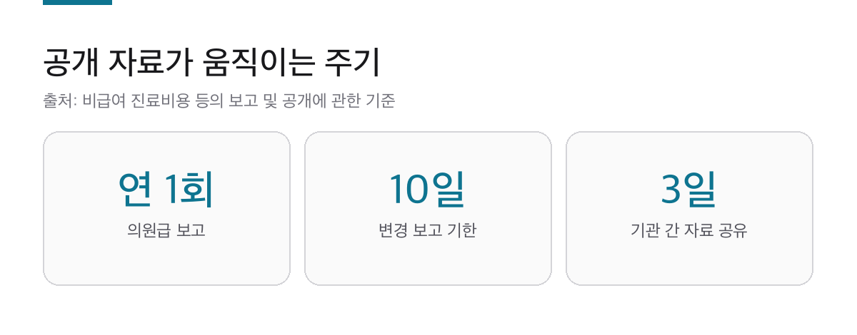 치과 비급여 가격은 8월에 갱신됩니다|근처 치과 고르기 전 확인 순서 3가지 2 의원급 연 1회 보고와 변경 10일 이내 보고, 기관 간 3일 공유 기한을 표시한 카드