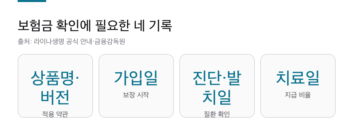 라이나치아보험 5가지 확인|보장개시일·감액기간·청구서류 2 치아보험 보장 확인에 필요한 상품명, 가입일, 진단일, 치료일 카드