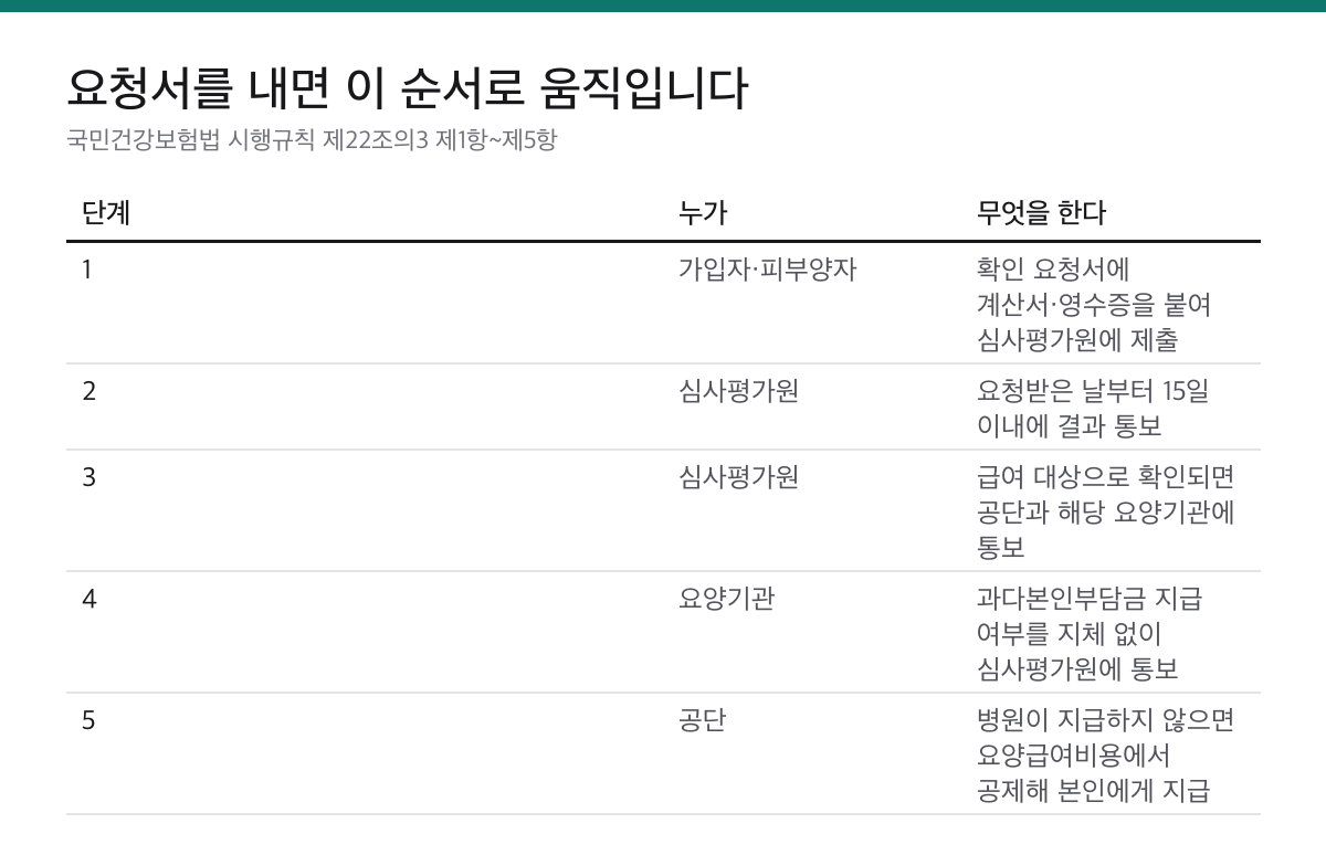 비급여로 낸 치과비, 돌려받는 절차가 따로 있습니다|확인 요청은 15일 안에 답이 옵니다 2 진료비 확인 요청서 제출부터 심사평가원 결과 통보, 요양기관 지급, 공단 공제 지급까지 단계별 주체와 처리 내용을 정리한 표