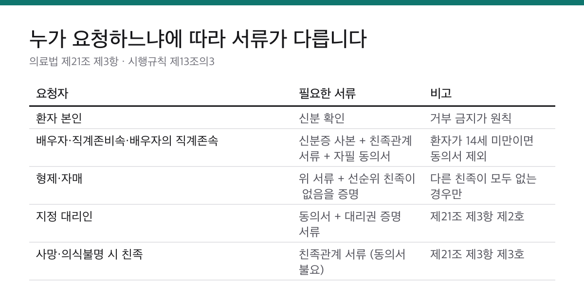 치과 진료기록·엑스레이 사본, 병원은 거부할 수 없습니다|가족이 뗄 때는 서류가 정해져 있습니다 2 진료기록 사본을 환자 본인, 배우자와 직계존비속, 형제자매, 지정 대리인, 환자가 사망하거나 의식이 없는 경우의 친족이 요청할 때 필요한 서류를 비교한 표