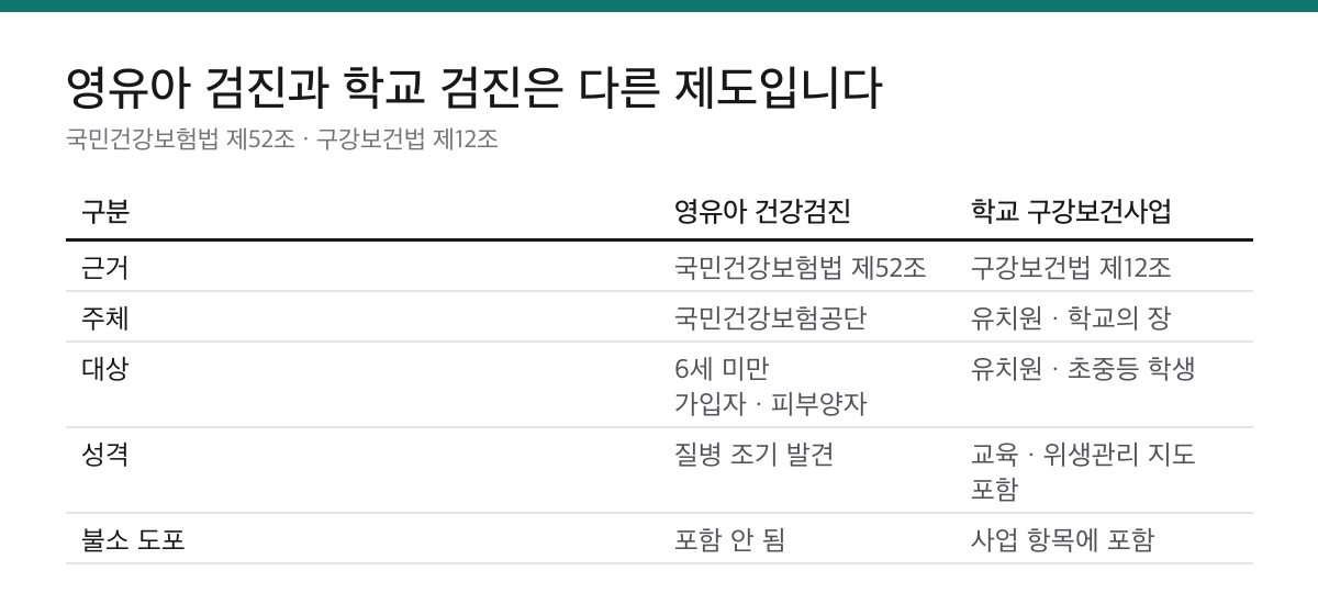 영유아 구강검진 대상은 6세 미만 전원입니다|어린이집 검진과는 다른 제도입니다 2 영유아 건강검진과 학교 구강보건사업의 근거 법, 주체, 대상, 성격, 불소 도포 포함 여부를 비교한 표
