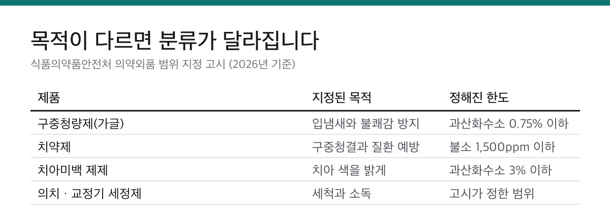 구내염 가글과 연고는 법이 다릅니다|과산화수소 0.75%, 불소 1,500ppm이 경계 2 구중청량제, 치약제, 치아미백 제제, 의치 세정제의 지정 목적과 성분 한도를 비교한 표