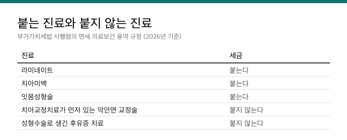 라미네이트 견적에 10%가 더 붙는 이유|법이 이름을 콕 집어 적어 두었습니다 2 라미네이트와 치아미백, 잇몸성형술은 과세되고 치아교정치료가 선행되는 악안면 교정술과 후유증 치료는 면세되는 구분을 정리한 표