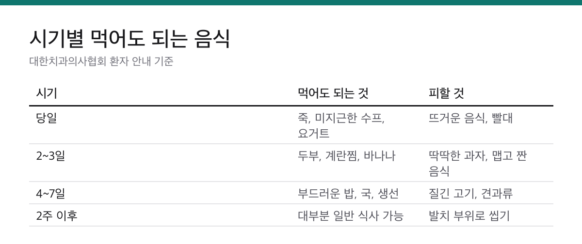 사랑니 발치 후 식사 7일 가이드|당일은 2시간 뒤 죽부터 시작합니다 2 사랑니 발치 후 당일부터 2주 이후까지 시기별 먹어도 되는 음식과 피해야 할 음식을 비교한 표