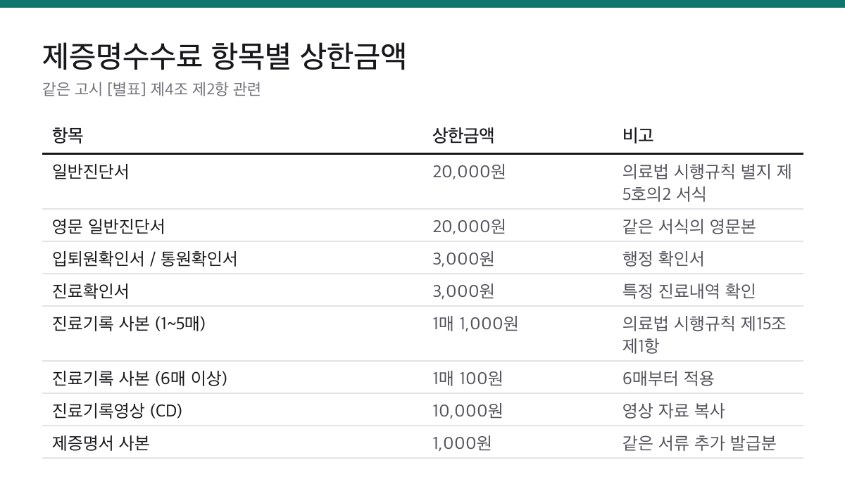 치과 진단서·진료기록 발급 수수료 상한|일반진단서 2만원, 사본은 1장 1,000원 2 일반진단서 영문진단서 통원확인서 진료기록 사본 등 제증명수수료 항목별 상한금액을 정리한 표