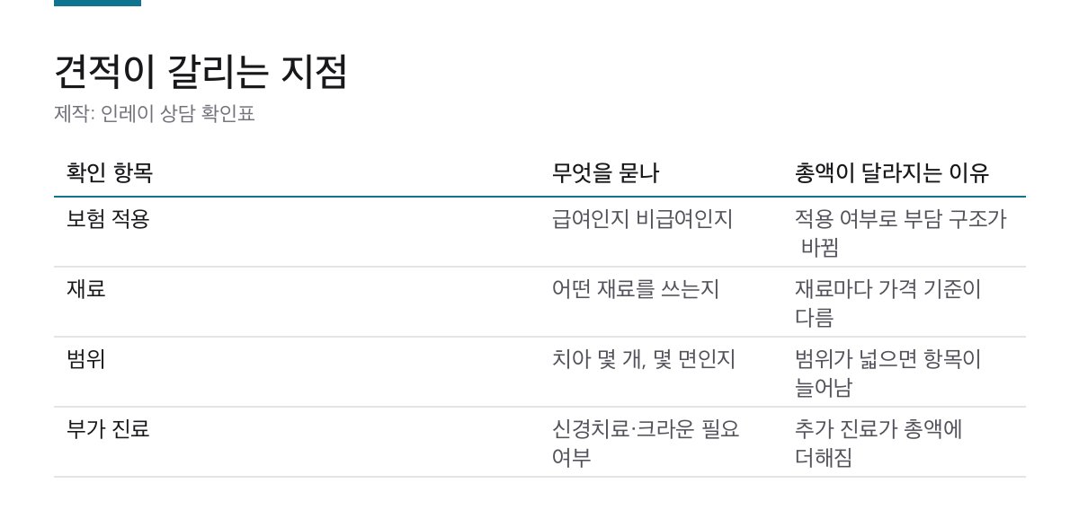 인레이 가격 4가지 확인|같은 치아도 견적이 갈리는 이유 1 인레이 견적에서 보험 적용과 재료, 범위, 부가 진료를 확인하는 표