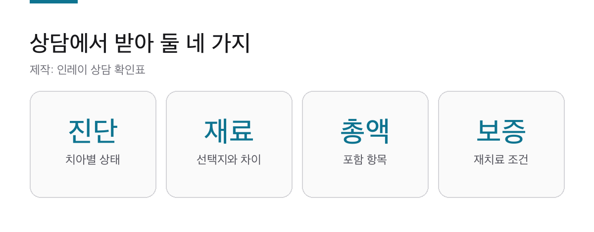 인레이 가격 4가지 확인|같은 치아도 견적이 갈리는 이유 2 인레이 상담에서 진단과 재료, 총액, 재치료 조건을 기록하는 카드